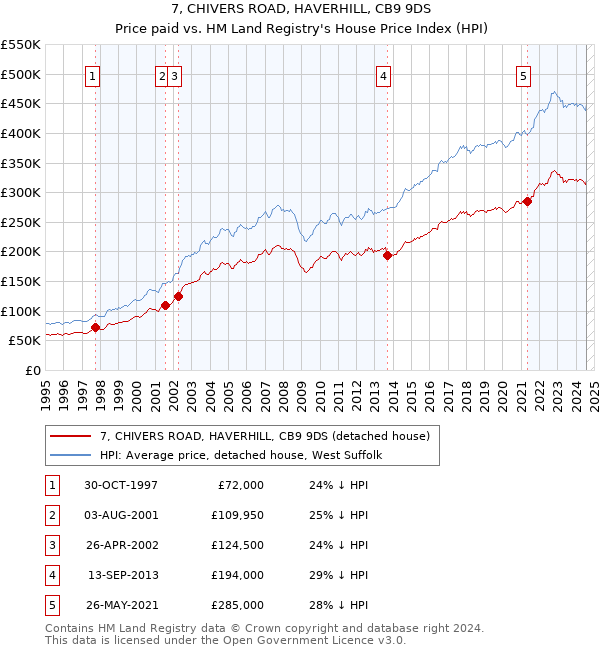 7, CHIVERS ROAD, HAVERHILL, CB9 9DS: Price paid vs HM Land Registry's House Price Index