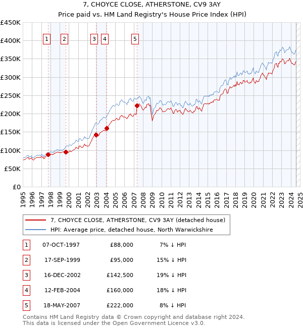 7, CHOYCE CLOSE, ATHERSTONE, CV9 3AY: Price paid vs HM Land Registry's House Price Index