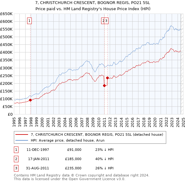 7, CHRISTCHURCH CRESCENT, BOGNOR REGIS, PO21 5SL: Price paid vs HM Land Registry's House Price Index