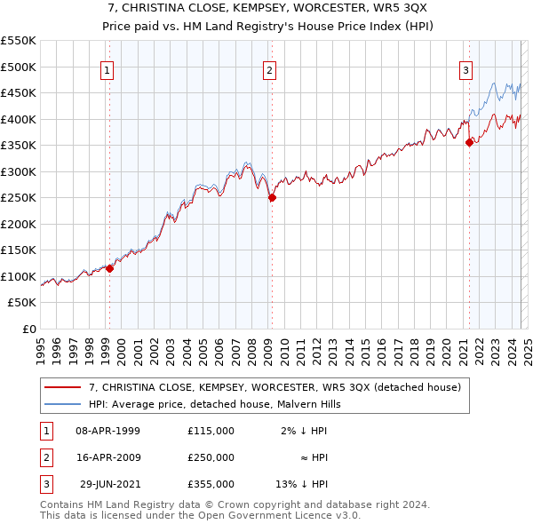 7, CHRISTINA CLOSE, KEMPSEY, WORCESTER, WR5 3QX: Price paid vs HM Land Registry's House Price Index