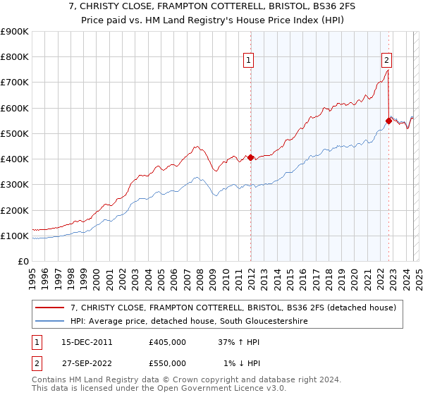 7, CHRISTY CLOSE, FRAMPTON COTTERELL, BRISTOL, BS36 2FS: Price paid vs HM Land Registry's House Price Index