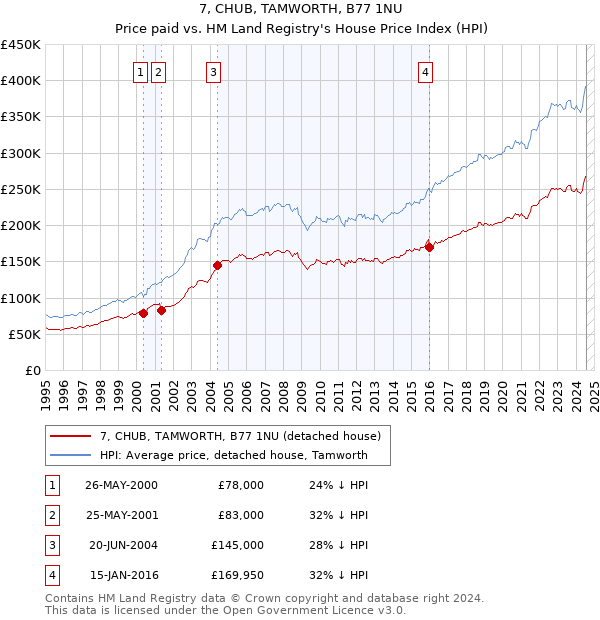 7, CHUB, TAMWORTH, B77 1NU: Price paid vs HM Land Registry's House Price Index