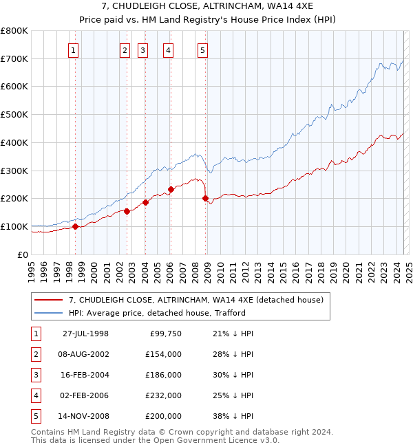 7, CHUDLEIGH CLOSE, ALTRINCHAM, WA14 4XE: Price paid vs HM Land Registry's House Price Index