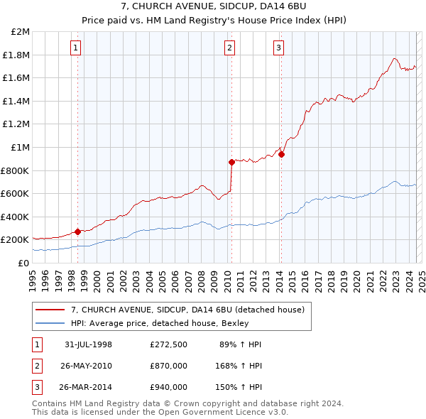 7, CHURCH AVENUE, SIDCUP, DA14 6BU: Price paid vs HM Land Registry's House Price Index