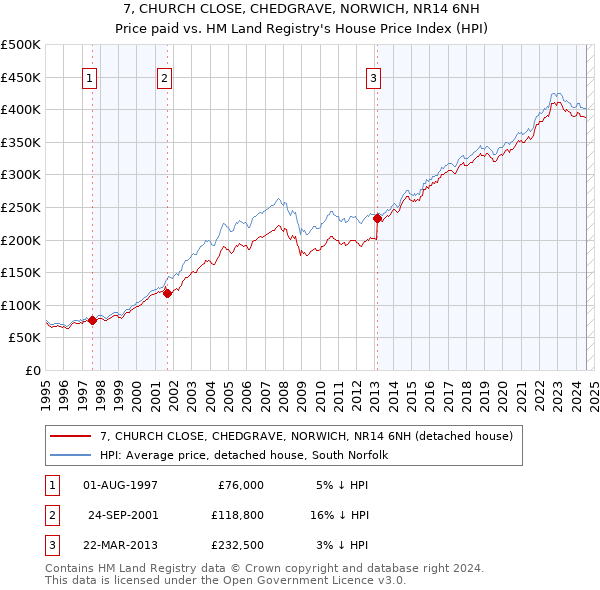 7, CHURCH CLOSE, CHEDGRAVE, NORWICH, NR14 6NH: Price paid vs HM Land Registry's House Price Index