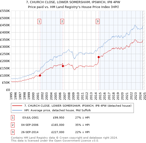 7, CHURCH CLOSE, LOWER SOMERSHAM, IPSWICH, IP8 4PW: Price paid vs HM Land Registry's House Price Index