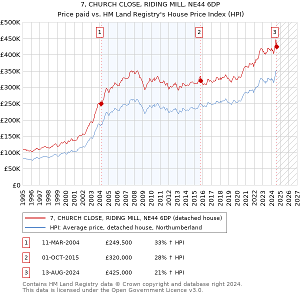 7, CHURCH CLOSE, RIDING MILL, NE44 6DP: Price paid vs HM Land Registry's House Price Index