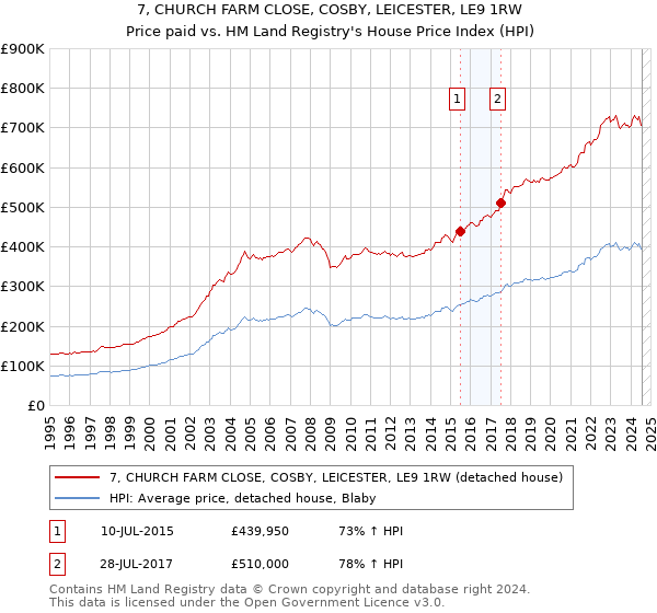 7, CHURCH FARM CLOSE, COSBY, LEICESTER, LE9 1RW: Price paid vs HM Land Registry's House Price Index