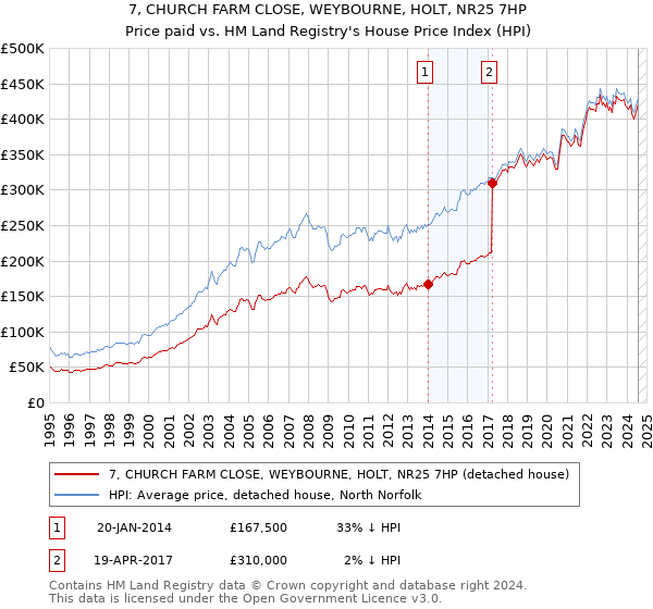 7, CHURCH FARM CLOSE, WEYBOURNE, HOLT, NR25 7HP: Price paid vs HM Land Registry's House Price Index