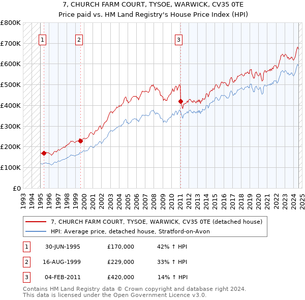 7, CHURCH FARM COURT, TYSOE, WARWICK, CV35 0TE: Price paid vs HM Land Registry's House Price Index