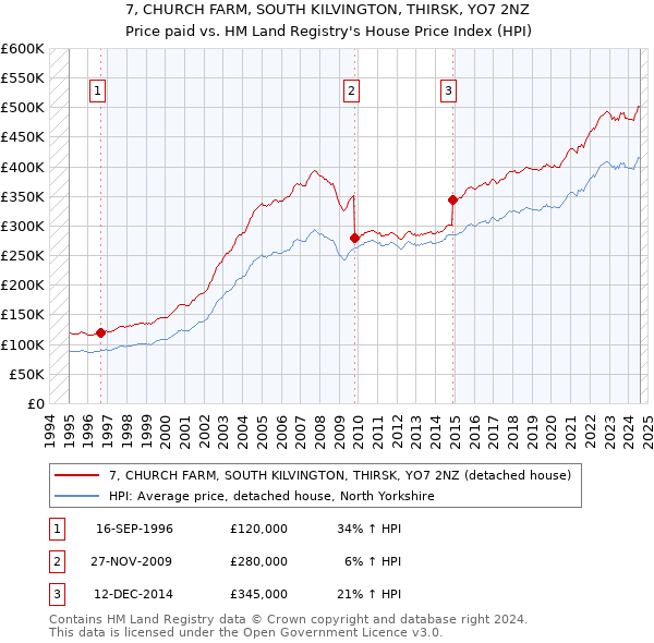 7, CHURCH FARM, SOUTH KILVINGTON, THIRSK, YO7 2NZ: Price paid vs HM Land Registry's House Price Index