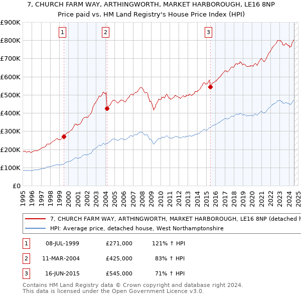 7, CHURCH FARM WAY, ARTHINGWORTH, MARKET HARBOROUGH, LE16 8NP: Price paid vs HM Land Registry's House Price Index