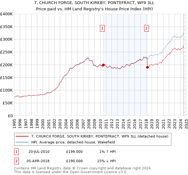 7, CHURCH FORGE, SOUTH KIRKBY, PONTEFRACT, WF9 3LL: Price paid vs HM Land Registry's House Price Index