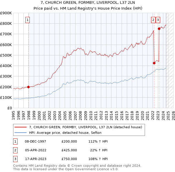 7, CHURCH GREEN, FORMBY, LIVERPOOL, L37 2LN: Price paid vs HM Land Registry's House Price Index