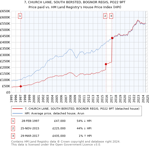 7, CHURCH LANE, SOUTH BERSTED, BOGNOR REGIS, PO22 9PT: Price paid vs HM Land Registry's House Price Index