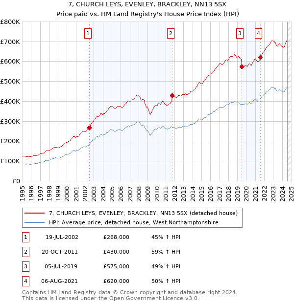 7, CHURCH LEYS, EVENLEY, BRACKLEY, NN13 5SX: Price paid vs HM Land Registry's House Price Index