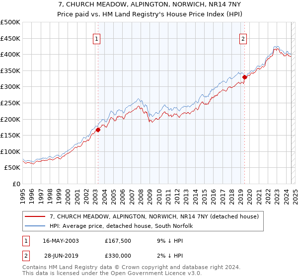 7, CHURCH MEADOW, ALPINGTON, NORWICH, NR14 7NY: Price paid vs HM Land Registry's House Price Index