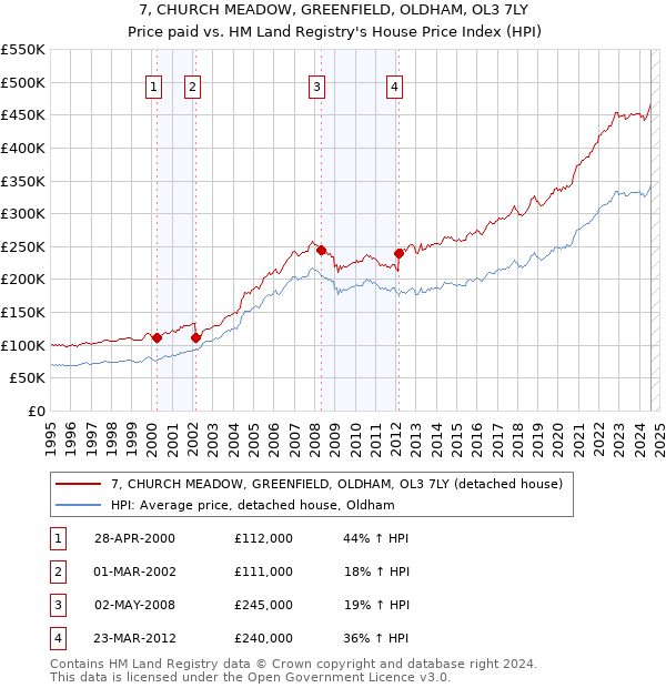 7, CHURCH MEADOW, GREENFIELD, OLDHAM, OL3 7LY: Price paid vs HM Land Registry's House Price Index