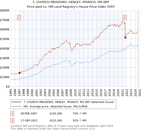 7, CHURCH MEADOWS, HENLEY, IPSWICH, IP6 0RP: Price paid vs HM Land Registry's House Price Index