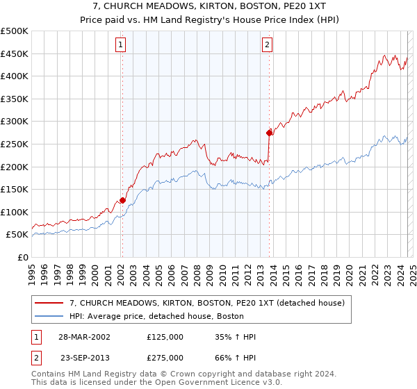 7, CHURCH MEADOWS, KIRTON, BOSTON, PE20 1XT: Price paid vs HM Land Registry's House Price Index