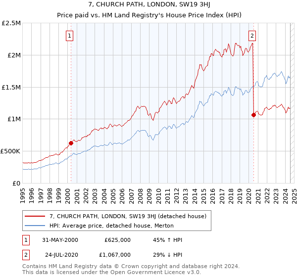 7, CHURCH PATH, LONDON, SW19 3HJ: Price paid vs HM Land Registry's House Price Index