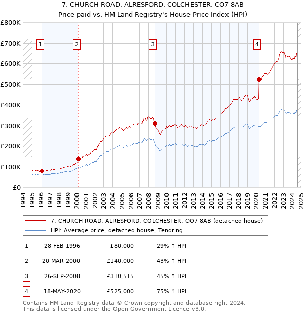 7, CHURCH ROAD, ALRESFORD, COLCHESTER, CO7 8AB: Price paid vs HM Land Registry's House Price Index