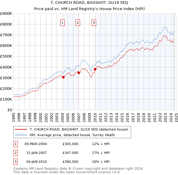 7, CHURCH ROAD, BAGSHOT, GU19 5EQ: Price paid vs HM Land Registry's House Price Index