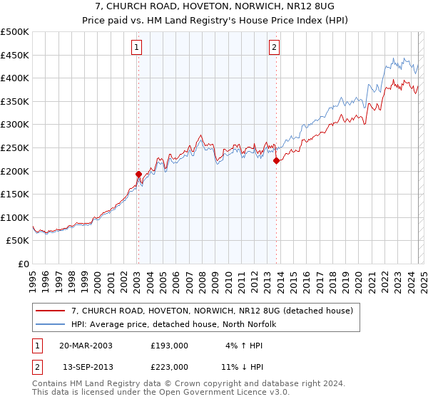 7, CHURCH ROAD, HOVETON, NORWICH, NR12 8UG: Price paid vs HM Land Registry's House Price Index