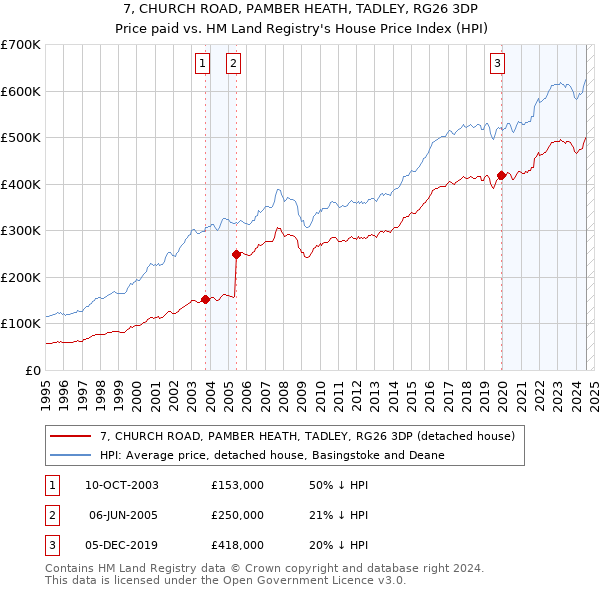 7, CHURCH ROAD, PAMBER HEATH, TADLEY, RG26 3DP: Price paid vs HM Land Registry's House Price Index