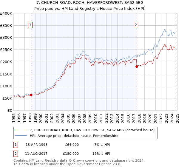 7, CHURCH ROAD, ROCH, HAVERFORDWEST, SA62 6BG: Price paid vs HM Land Registry's House Price Index