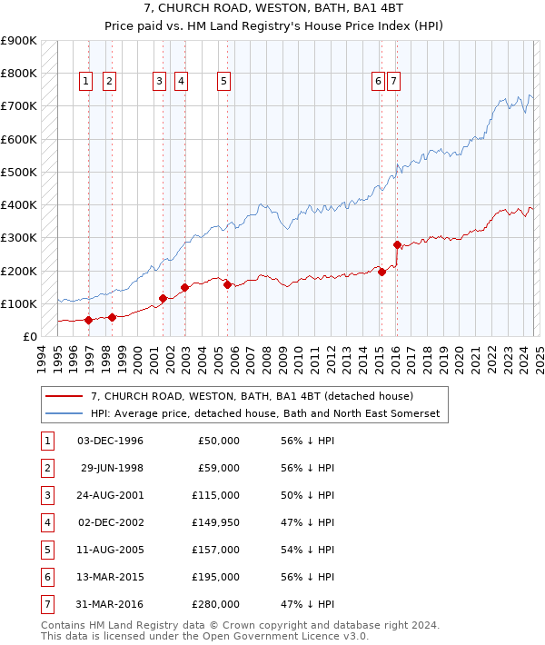 7, CHURCH ROAD, WESTON, BATH, BA1 4BT: Price paid vs HM Land Registry's House Price Index