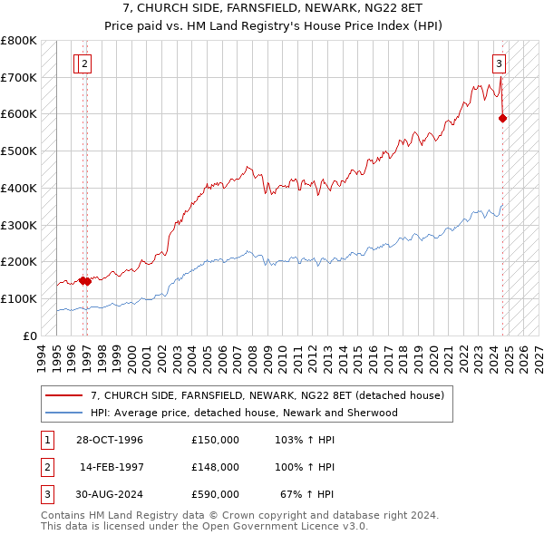 7, CHURCH SIDE, FARNSFIELD, NEWARK, NG22 8ET: Price paid vs HM Land Registry's House Price Index