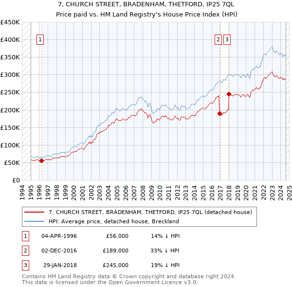 7, CHURCH STREET, BRADENHAM, THETFORD, IP25 7QL: Price paid vs HM Land Registry's House Price Index