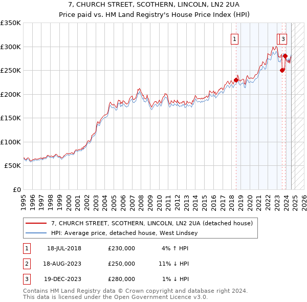 7, CHURCH STREET, SCOTHERN, LINCOLN, LN2 2UA: Price paid vs HM Land Registry's House Price Index