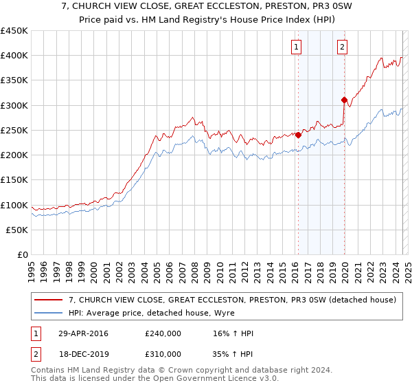 7, CHURCH VIEW CLOSE, GREAT ECCLESTON, PRESTON, PR3 0SW: Price paid vs HM Land Registry's House Price Index