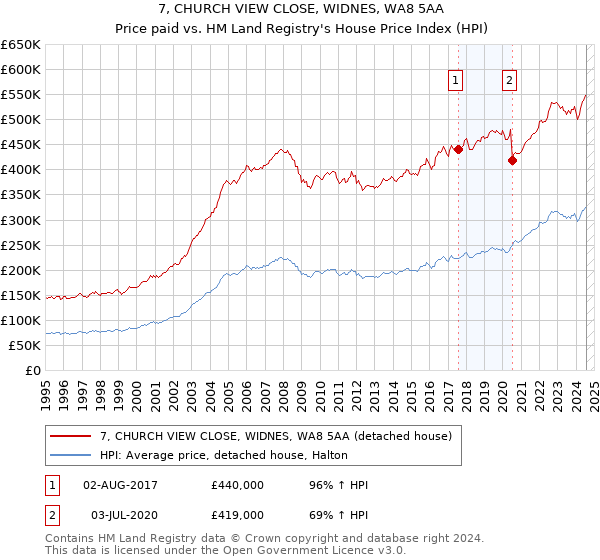 7, CHURCH VIEW CLOSE, WIDNES, WA8 5AA: Price paid vs HM Land Registry's House Price Index