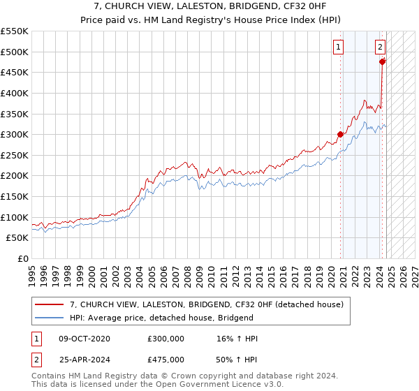 7, CHURCH VIEW, LALESTON, BRIDGEND, CF32 0HF: Price paid vs HM Land Registry's House Price Index