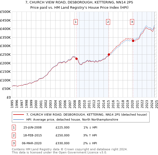 7, CHURCH VIEW ROAD, DESBOROUGH, KETTERING, NN14 2PS: Price paid vs HM Land Registry's House Price Index