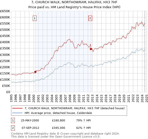 7, CHURCH WALK, NORTHOWRAM, HALIFAX, HX3 7HF: Price paid vs HM Land Registry's House Price Index