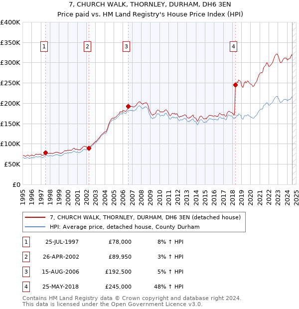 7, CHURCH WALK, THORNLEY, DURHAM, DH6 3EN: Price paid vs HM Land Registry's House Price Index