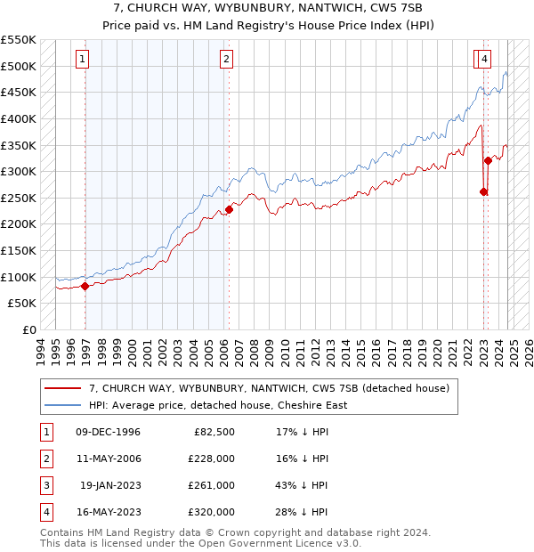 7, CHURCH WAY, WYBUNBURY, NANTWICH, CW5 7SB: Price paid vs HM Land Registry's House Price Index