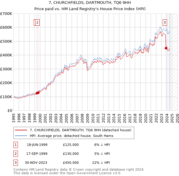 7, CHURCHFIELDS, DARTMOUTH, TQ6 9HH: Price paid vs HM Land Registry's House Price Index