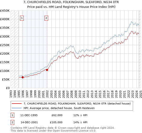 7, CHURCHFIELDS ROAD, FOLKINGHAM, SLEAFORD, NG34 0TR: Price paid vs HM Land Registry's House Price Index