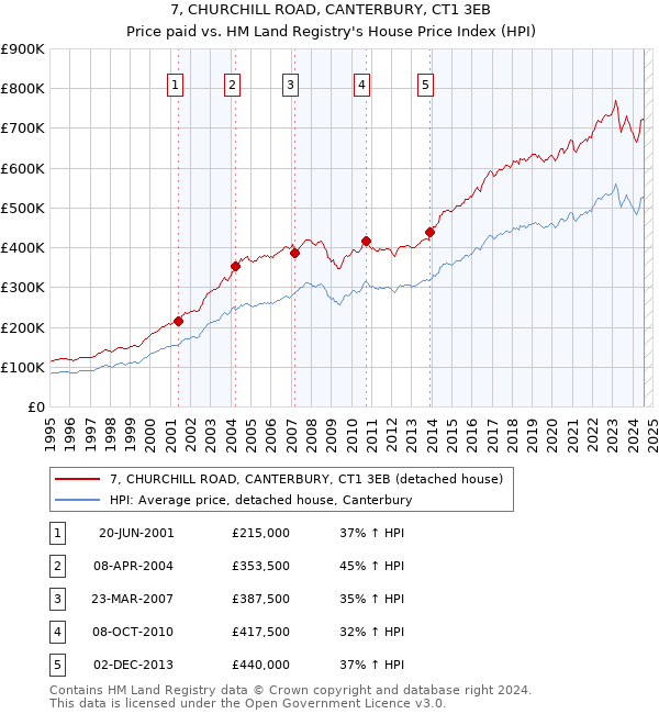 7, CHURCHILL ROAD, CANTERBURY, CT1 3EB: Price paid vs HM Land Registry's House Price Index