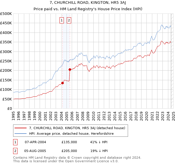 7, CHURCHILL ROAD, KINGTON, HR5 3AJ: Price paid vs HM Land Registry's House Price Index