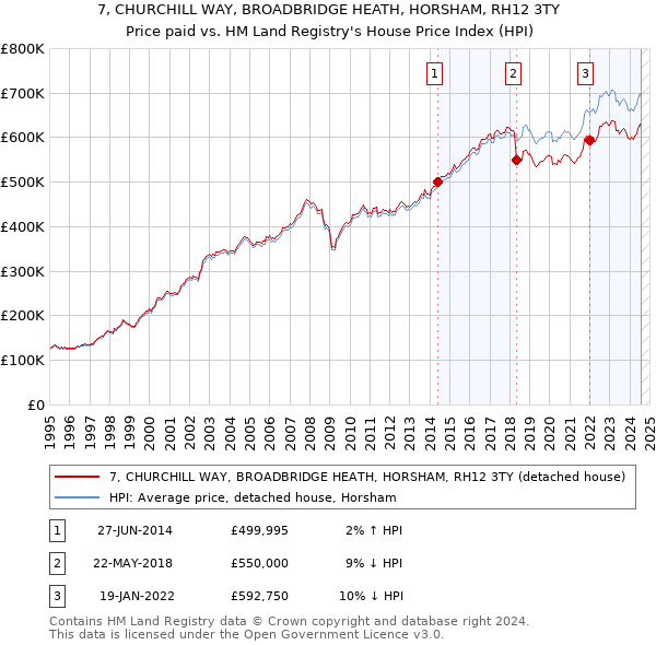 7, CHURCHILL WAY, BROADBRIDGE HEATH, HORSHAM, RH12 3TY: Price paid vs HM Land Registry's House Price Index