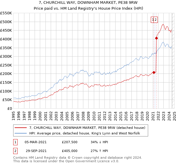 7, CHURCHILL WAY, DOWNHAM MARKET, PE38 9RW: Price paid vs HM Land Registry's House Price Index