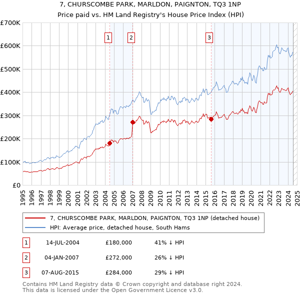 7, CHURSCOMBE PARK, MARLDON, PAIGNTON, TQ3 1NP: Price paid vs HM Land Registry's House Price Index