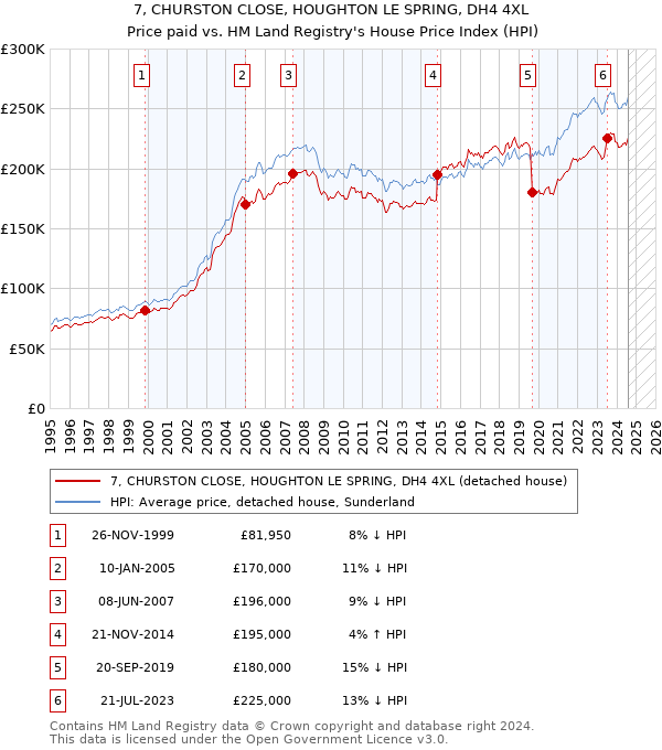 7, CHURSTON CLOSE, HOUGHTON LE SPRING, DH4 4XL: Price paid vs HM Land Registry's House Price Index