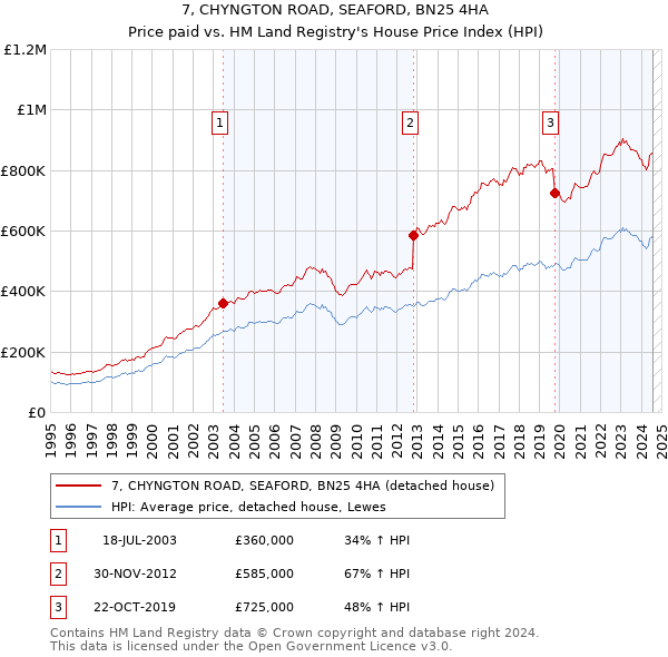 7, CHYNGTON ROAD, SEAFORD, BN25 4HA: Price paid vs HM Land Registry's House Price Index